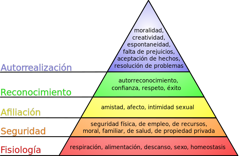 Abraham Maslow - Jerarquía de necesdiaades